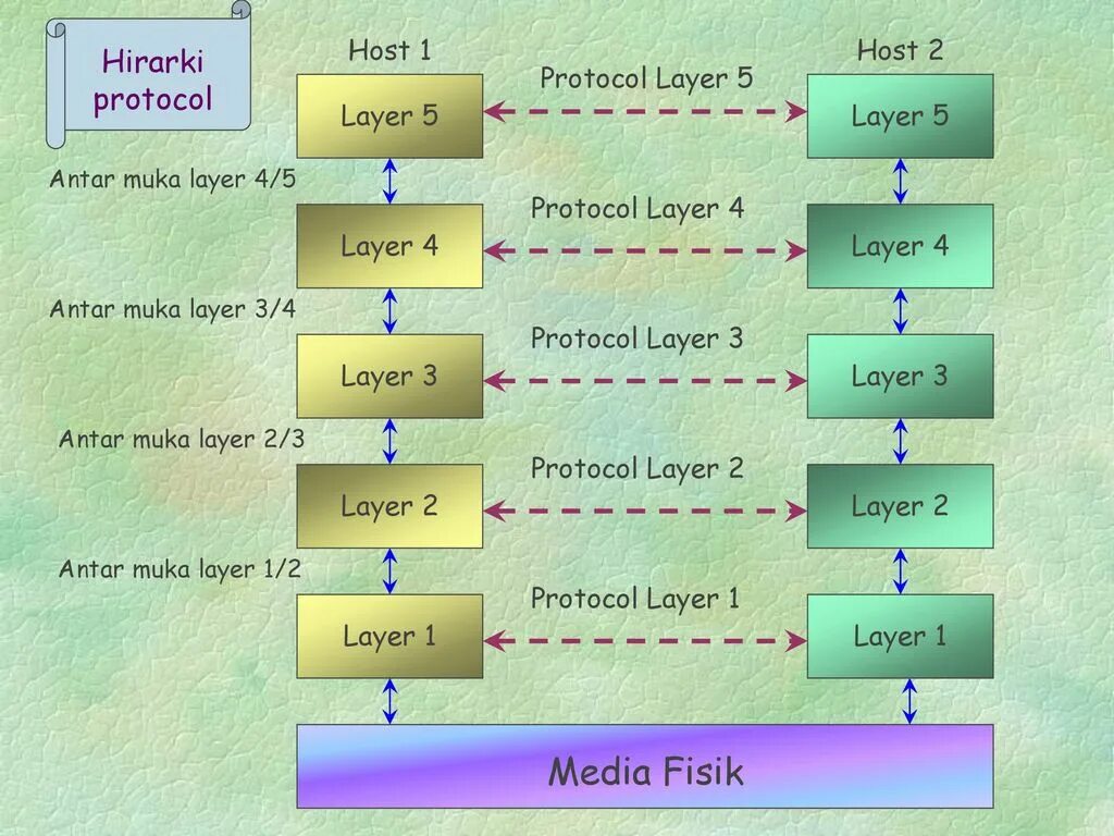 Схема layer 1 layer 2 layer 3. Протокол хост. Хост протокол игра. 3 2 1 Protocol activity. Protocol host