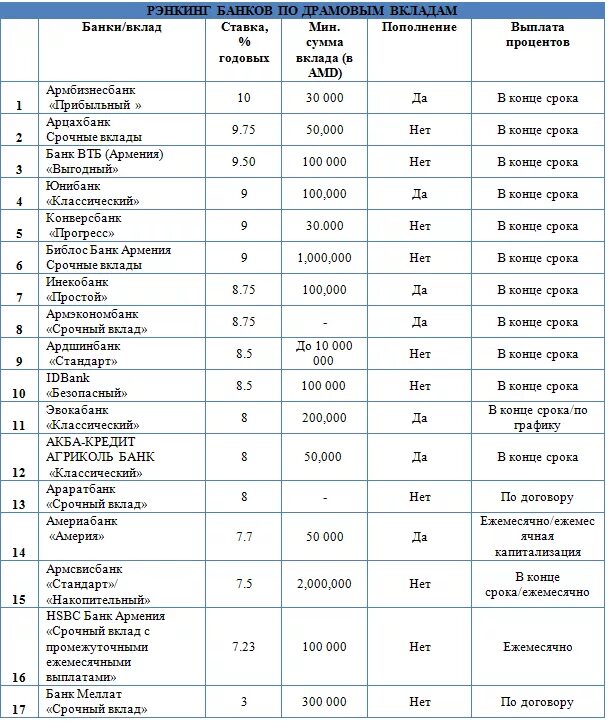 Самый высокий процент по счетам в банках. Банки вклады. Банки высокий процент. Банк с лучшими процентами по вкладам. Банки Армении ставки по депозитам.