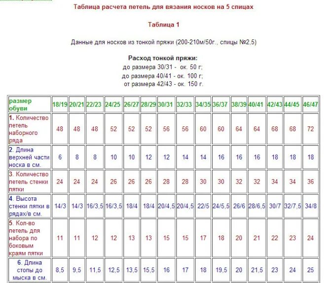 Таблица расчёта пряжи на изделие. Таблица толщины пряжи для вязания. Таблица расчёта петель для вязания носков на спицах. Таблица расчета петель для вязания носков детских