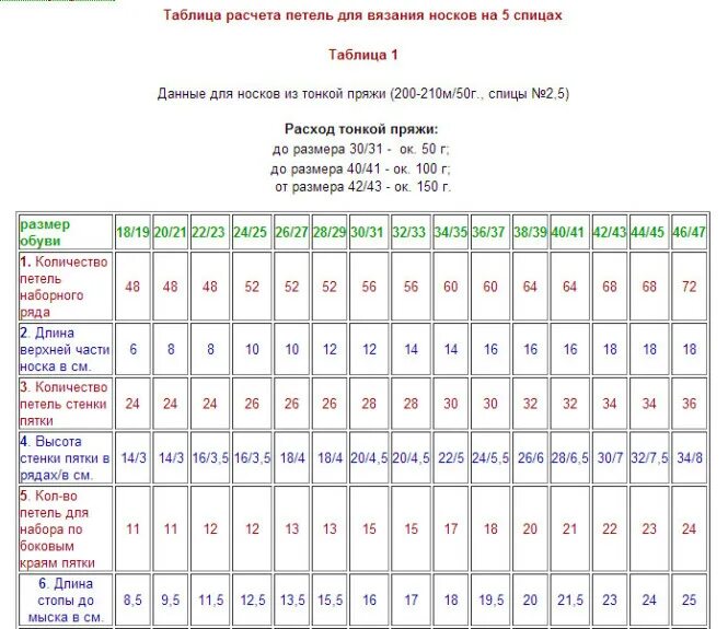 Сколько на носок надо набрать петель. Таблица расчета пряжи для вязания изделий. Таблица расчета ниток для вязания. Таблица расчета пряжи для вязаных изделий. Таблица расчета пряжи для вязания носков.