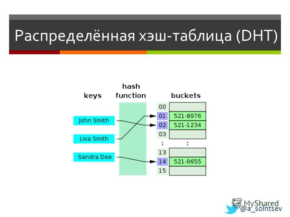 Хеш-таблица. Хэш таблица пример. Распределённая хеш-таблица. Hash таблица. Address hash