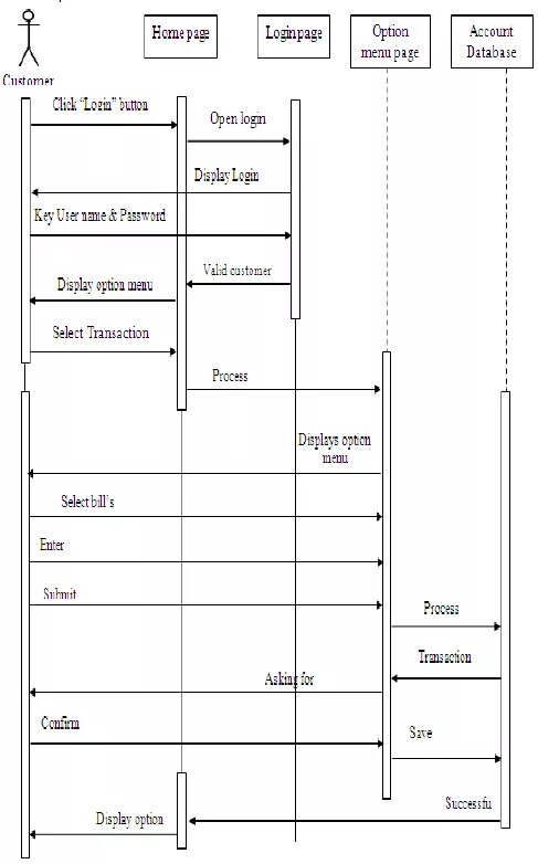 Sequence order. Диаграмма последовательности библиотека. сиквенс диаграмма billing. apple pay sequence diagram.
