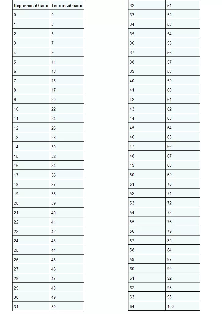 Таблица перевода баллов ЕГЭ по физике. Первичные баллы ЕГЭ физика. Первичный и тестовые баллы по русскому. Первичный и тестовый балл что это. 18 первичных русский