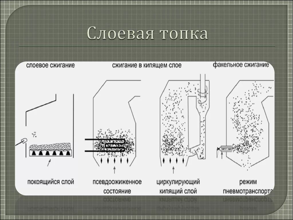 Слоевое сжигание схема. Слоевая топка схема. Топка с кипящим слоем. Топки для сжигания твердого топлива. Способы сжигания углей