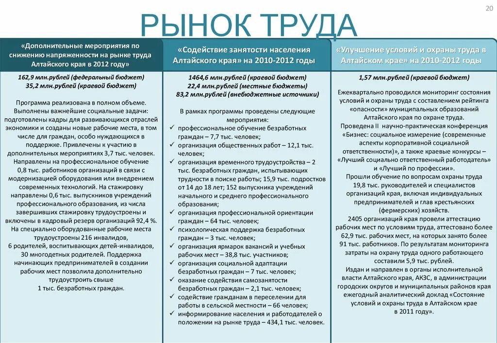 Мониторинг состояния условий и охраны труда. Мониторинг состояния условий охраны труда. об охране труда в алтайском крае. дополнительные меры по снижению напряженности на рынке труда. состояние условий и охраны труда в алтайском крае.