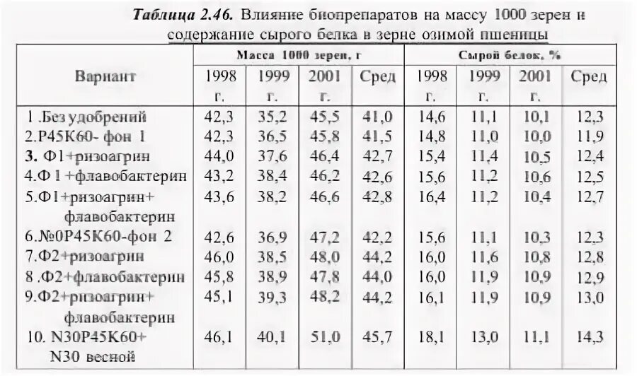 Масса 1000 семян озимой пшеницы. Масса тысячи семян пшеницы озимой. Норма масса 1000 зерен пшеницы. Вес 1000 семян пшеницы.