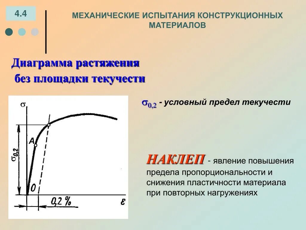 Результат механических испытаний. Наклеп на диаграмме растяжения. Площадка текучести на диаграмме растяжения. Медь диаграмма растяжения-сжатия. Предел пропорциональности при наклепе.