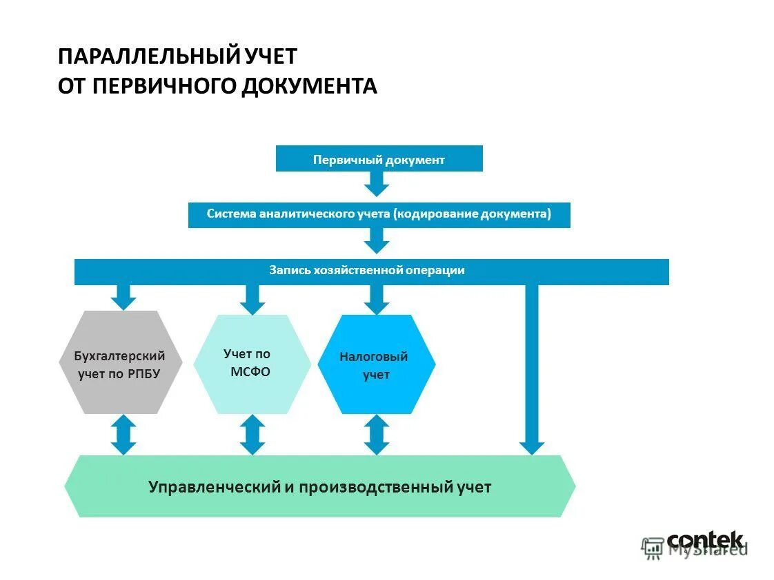 Метод параллельного учета. Программы демо-версии. Выписка первичной документации. Учет основных средств в бюджете. Программы для бухгалтерии.