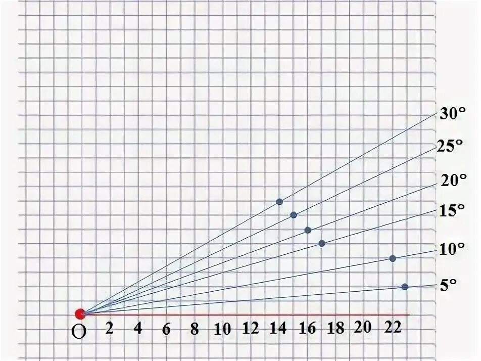 60 градусов как определить. Угол 15 градусов по клеточкам. Угол 60 градусов по клеточкам. Угол 10 градусов по клеточкам. Построение углов по клеткам.