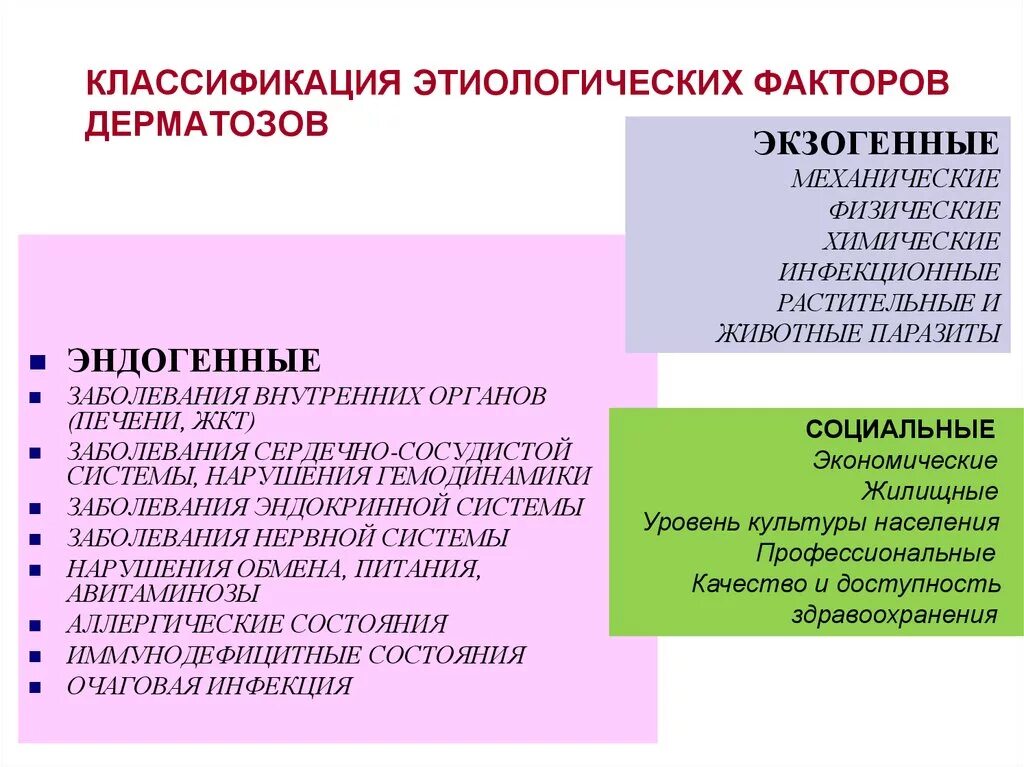 Классификация этиологических факторов. Экзогенные факторы возникновения дерматозов. Основные этиологические факторы. Экзогенным факторам возникновения заболевания.