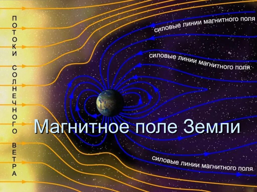 геомагнитное поле земли схема. магниторецепция. магнитное поле земли высота. магнитное поле земли высота. схема магнитных полюсов земли.