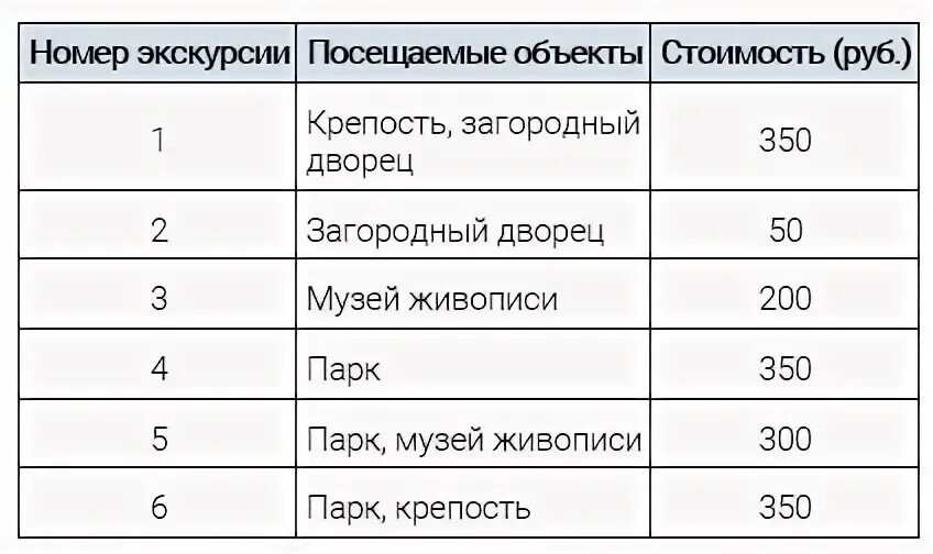 Сведения об экскурсии - это. Турист подбирает экскурсии сведения об экскурсиях представлены. Краткие сведения об экскурсии таблица. Турист подбирает экскурсии сведения об экскурсиях 650 музей живописи. Турист подбирает экскурсии 650 загородный дворец крепость