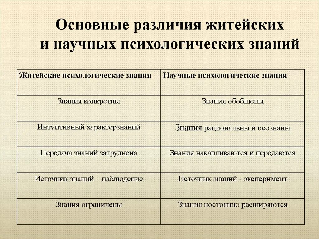 Различия научных и житейских психологических знаний. Знания в житейской и научной психологии.. Различия житейской и научной психологии. Основные различия житейских научно-психологических знаний. Характеристика житейского знания