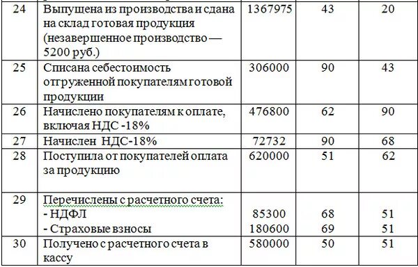 Выпущены из производства проводка. Сдана на склад готовая продукция из основного производства проводка. Выпущена из производства готовая продукция проводка проводка. Передана из производства на склад готовая продукция проводка. Выпуск готовой продукции проводки проводки.