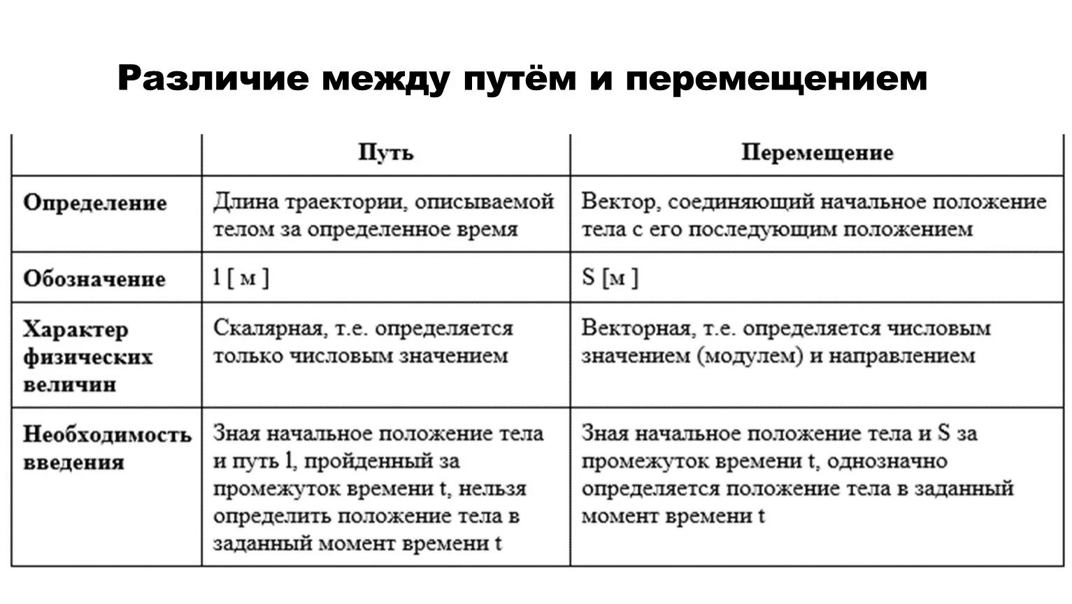 Различие между путем и перемещением. Различие пути и перемещения. Различие пути и перемещения в физике. Чем отличается путь от перемещения.