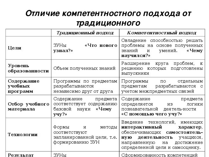 Задачи традиционного подхода в обучении. Различия деятельностного подхода от традиционного. Содержание обучения в традиционном подходе. Условия реализации традиционного обучения.