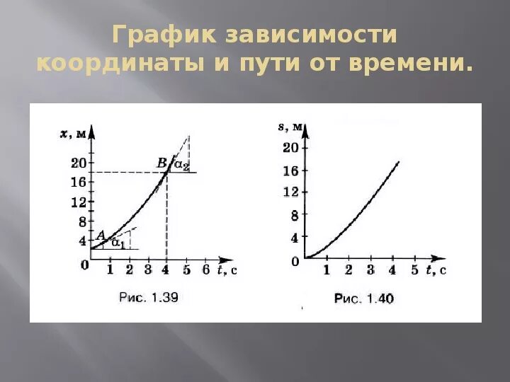 Координата от времени. Равноускоренное движение график зависимости координаты от времени. График зависимости координаты от времени и пути от времени. График зависимости пути от времени при равноускоренном движении. Определение кинематических характеристик движения с помощью Графика.