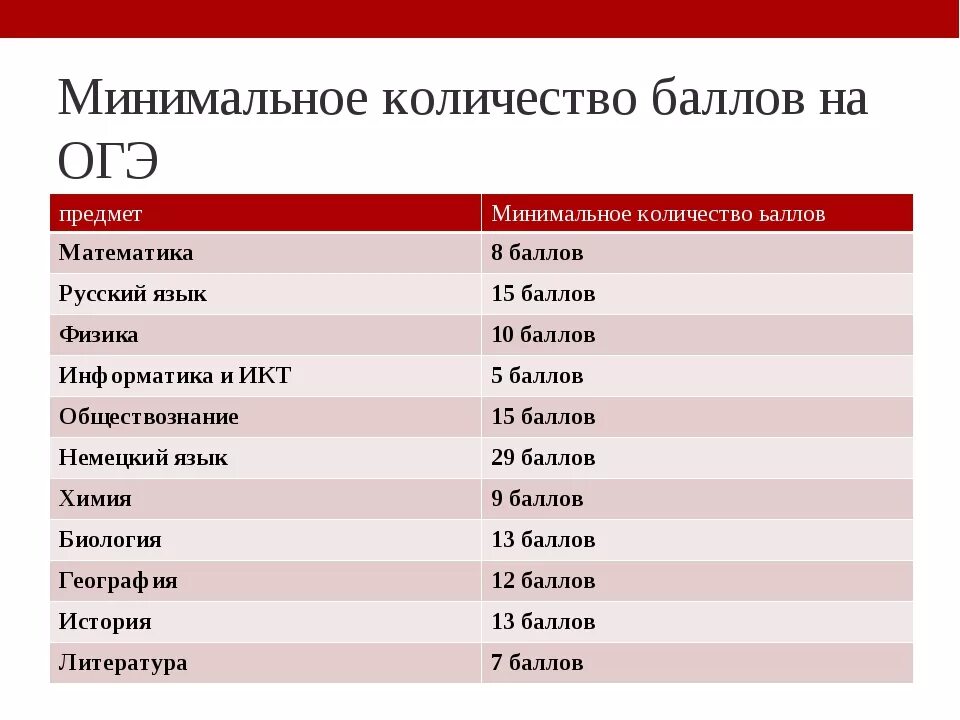 Сколько пишут экзамен. ОГЭ сколько предметов сдавать. Сколько предметов надо сдавать на ОГЭ. Сколько всего предметов на ОГЭ. Предметы ЕГЭ.