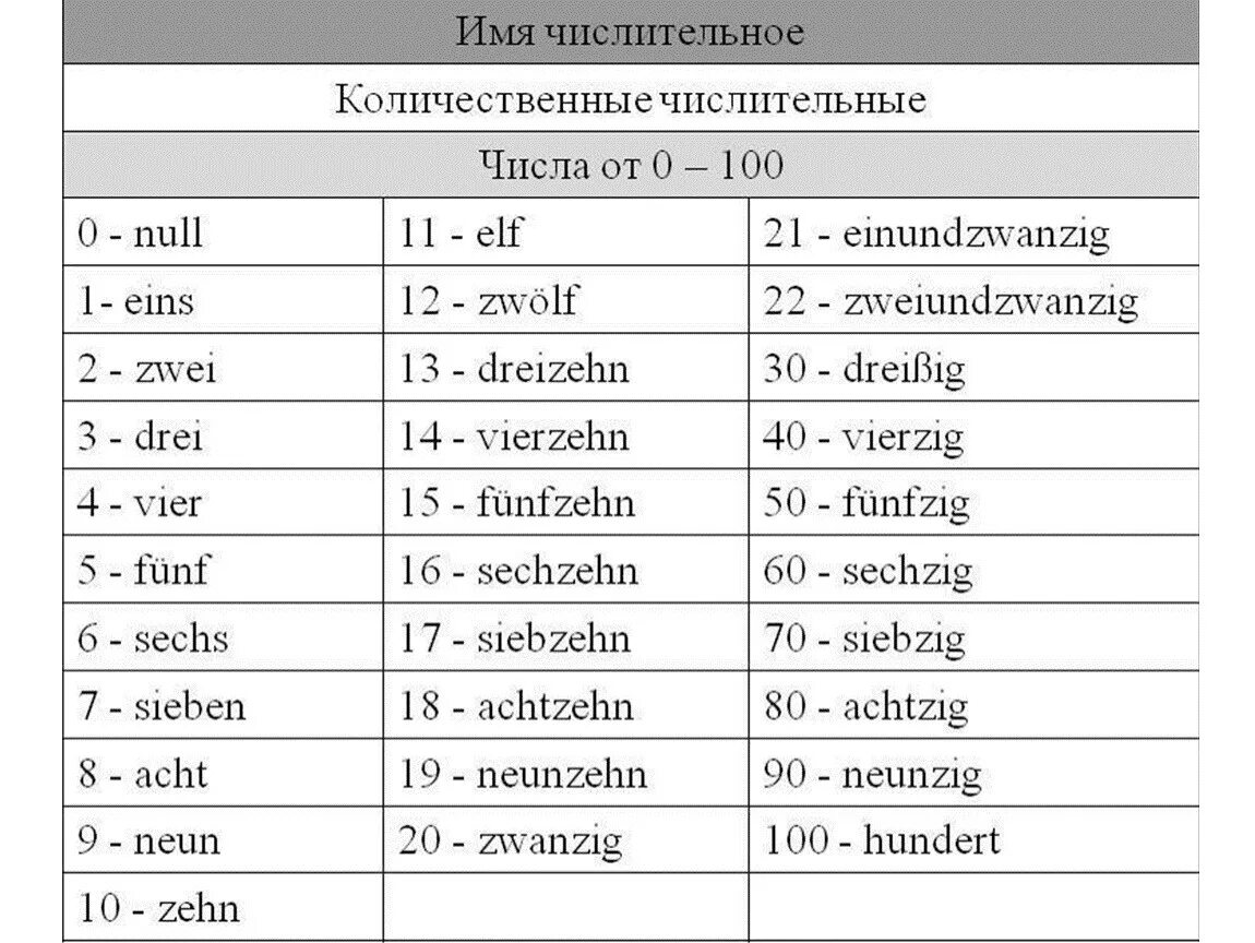 Немецкий язык числительные до 100. Количественные и порядковые числительные в немецком языке. Как читать цифры по немецкому языку. Числительные на немецком языке от 1 до 20. Немецкий язык разработки по немецкому языку