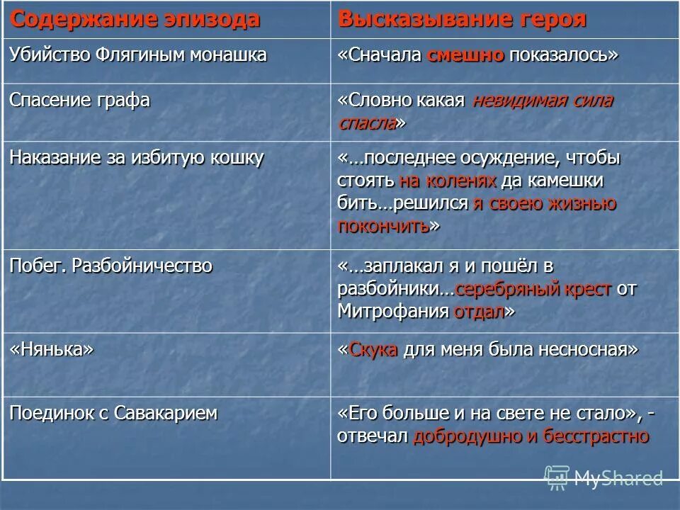 Содержанием какого эпизода. Содержание эпизода высказывание героя Очарованный Странник. Эпизоды жизни Ивана Флягина. Черты Ивана Флягина. Этапы жизни Флягина.