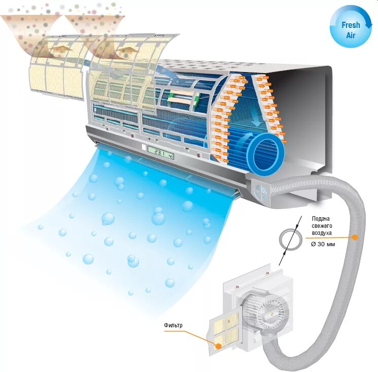 Подмес свежего воздуха. Дренажная трубка внутреннего блока сплит системы. Модуль o2 Fresh Haier. Устройство внутреннего блока сплит системы. Устройство кондиционера.