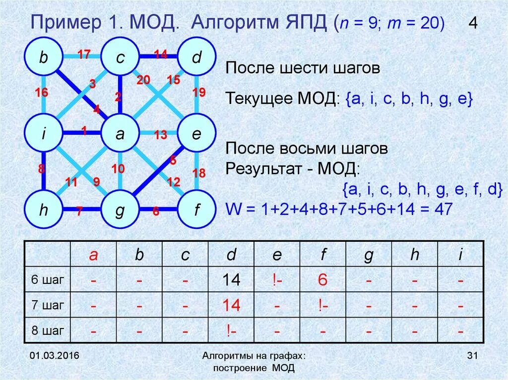 Алгоритмы на графах. Построить остовное дерево графа. Минимальное покрывающее дерево по алгоритму Краскала. Алгоритм минимального покрывающего дерева. Минимальное остовное дерево графа