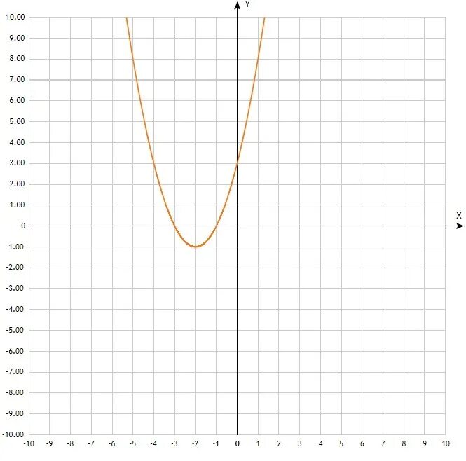 Y x2 8x 10. Парабола функции y x2. Y 5x в квадрате график функции. Функция y=x^2 y=-x^2. Парабола график y 2x2.