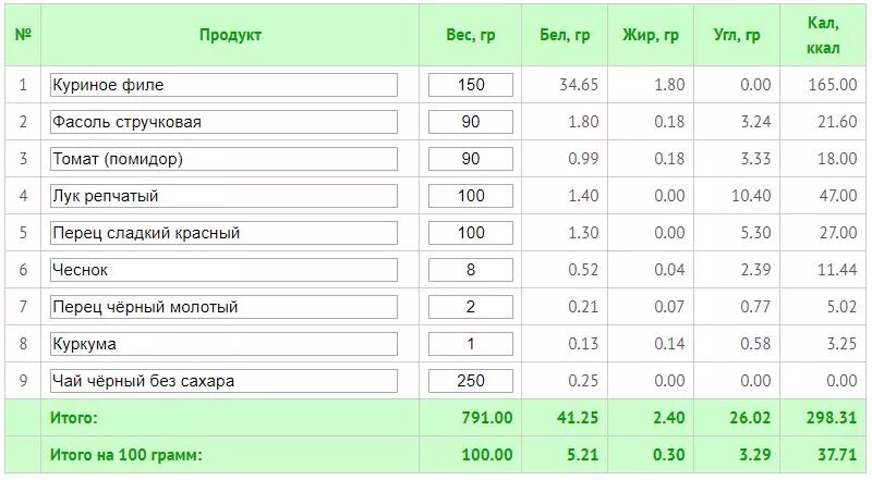 150 грамм сколько штук. Калорийность отварной куры на 100 грамм. Сколько ккал в курице с картошкой. Картофель калории на 100 грамм. Желудки куриные калории.