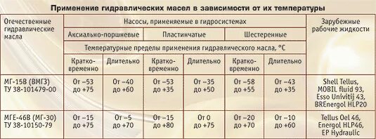 Классификация рабочей жидкости. Применение гидравлического масла. Применение гидравлического масла. Масло мге 46в 200л роснефть. Масло гидравлическое мге-46в (20л) химавто.