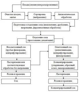 Сок схема