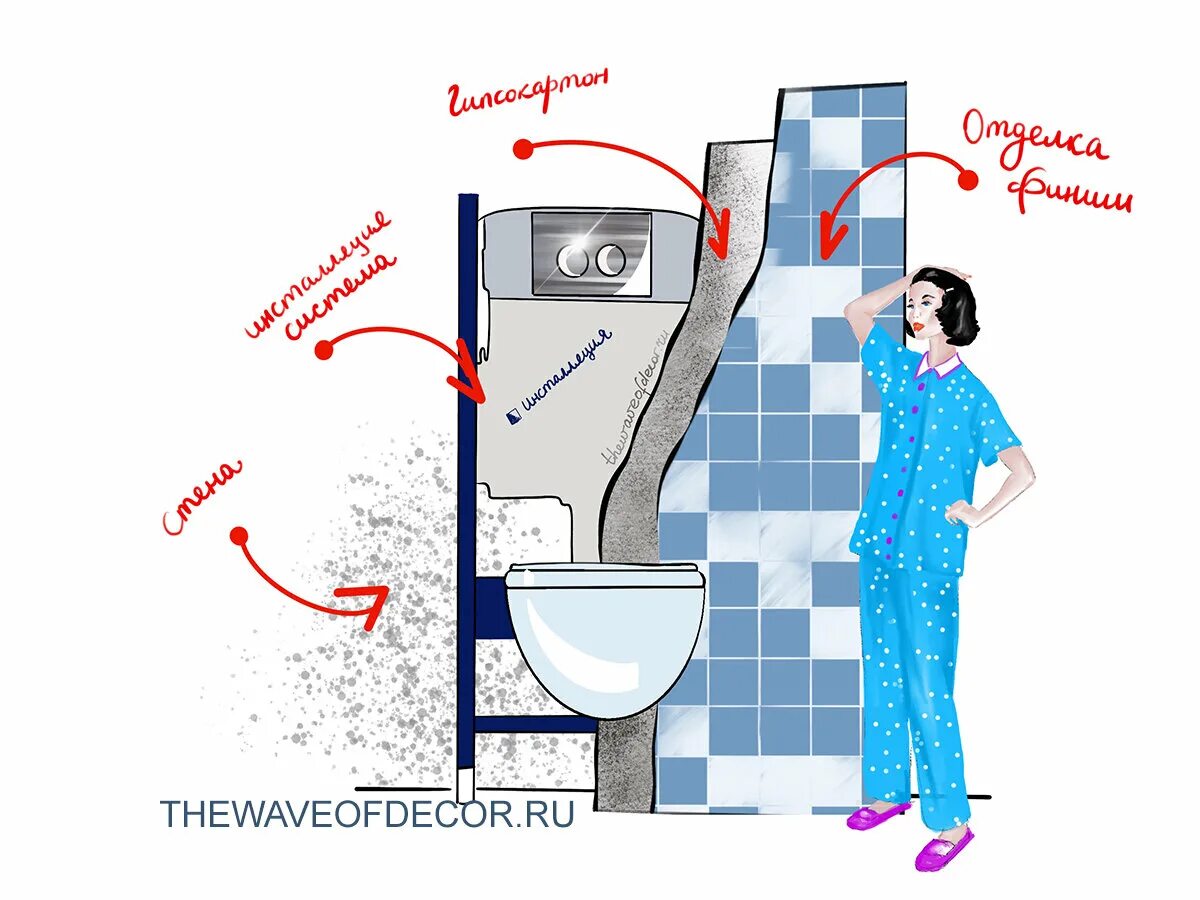 Гигиенический душ высота установки сбоку. Высота навески унитаза. Эргономика инсталляции. 1. Эргономика унитаза с инсталляцией от стены.