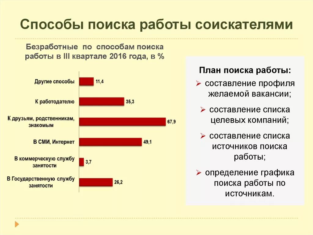 Каким способом работодатель. Методы и способы поиска работы. Методы эффективного поиска работы. Источники поиска работы. Пути и способы поиска работы.