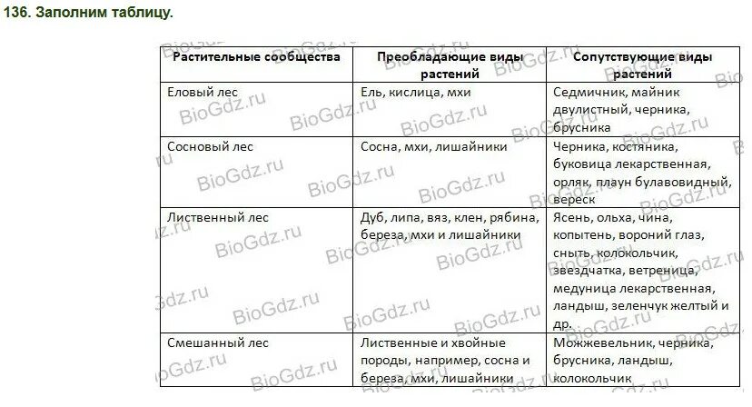 Растения и животные природных сообществ таблица. Растительные сообщества 6 класс биология таблица. типы растительных сообществ биология. таблица растительные сообщества 6 класс. типы растительных сообществ таблица биология 7 класс.