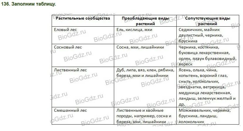 Природное сообщество 5 класс биология 21 параграф. Растительные сообщества 6 класс биология таблица. Типы растительных сообществ биология. Таблица растительные сообщества 6 класс. Типы растительных сообществ таблица биология 7 класс.