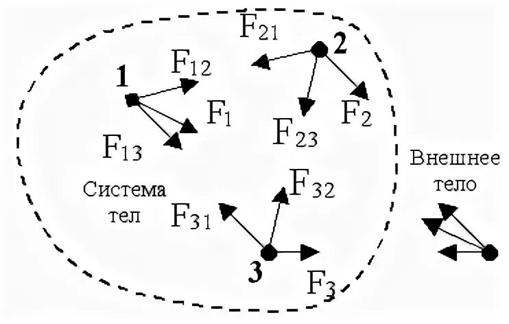 формула нахождения импульса частицы. замкнутая система в физике. система тел в механике. силы внешние и внутренние. замкнутая и изолированная система в физике.