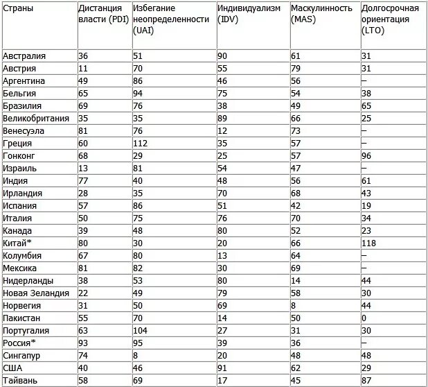 Хофстеде классификация культур таблица. Типология культур Хофстеде таблица. Индекс дистанции власти Хофстеде таблица. Культуры по Хофстеде.