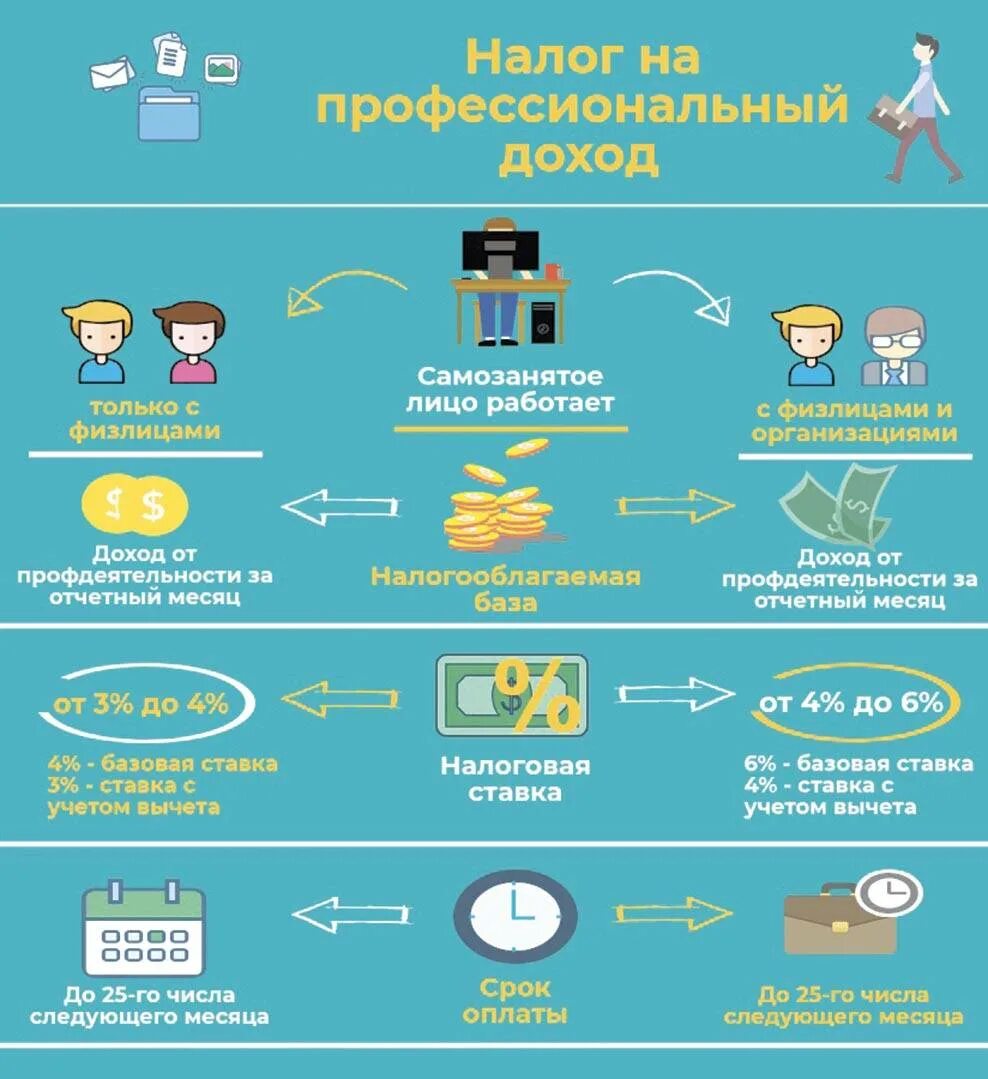Какая система налогообложения у самозанятых