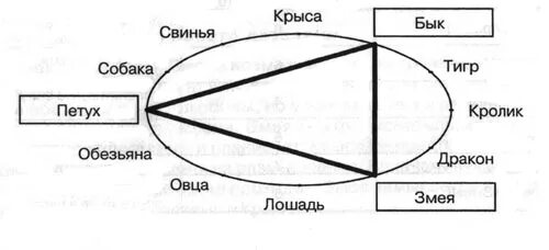 Петух и крыса совместимость. Крыса женщина петух мужчина совместимость. Змея и петух совместимость. Бык и петух совместимость. Совместимость бык и змея мужчина