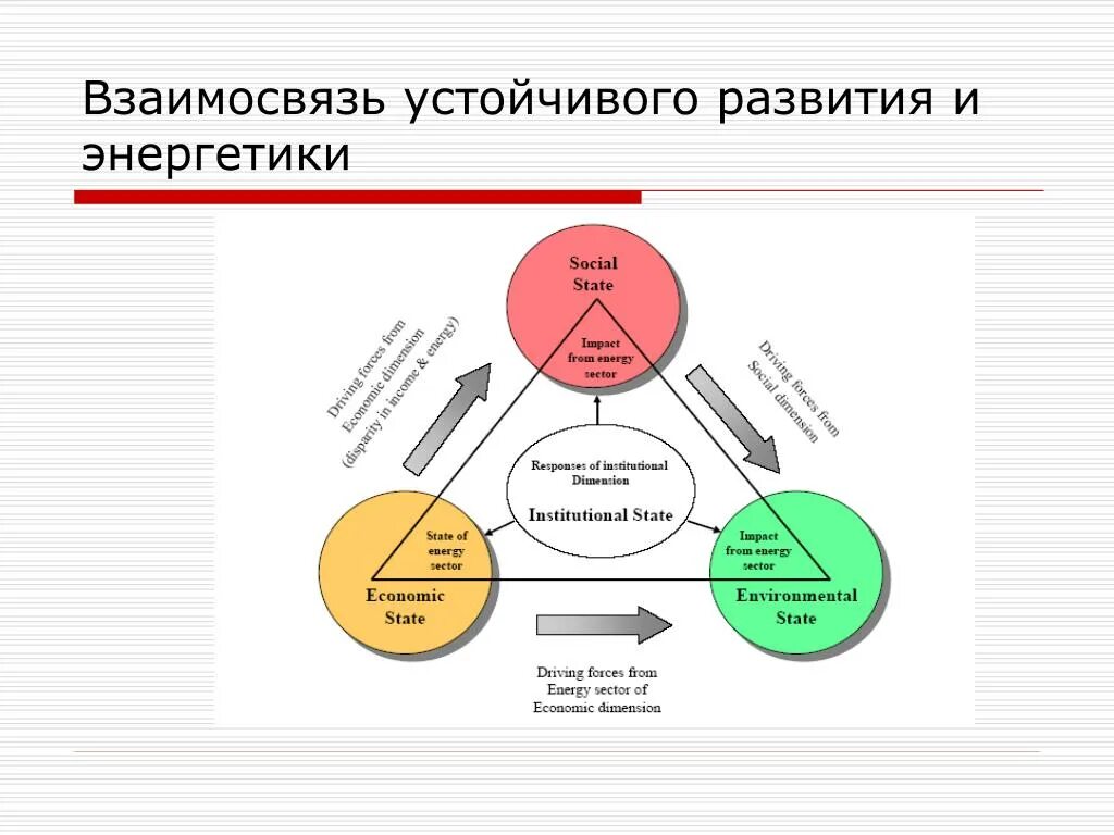 Устойчивое развитие. Устойчивое развитие энергетики. Взаимосвязь социальной ответственности и устойчивого развития. Устойчивого развития энергосистемы.