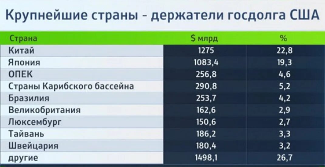 Сколько россия должна китаю. Крупнейшие держатели госдолга. Крупнейшие держатели госдолга США. Основные держатели американского госдолга. Самые крупные держатели американского госдолга.