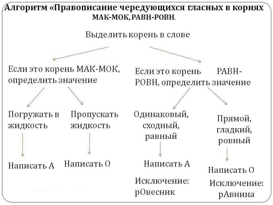 Безударная гласная алгоритм. Орфографический алгоритм правописание гласных в корне. Алгоритм правописания чередующихся гласных в корне. Гласные в корне схема. Алгоритм правописания чередующиеся гласные в корне.