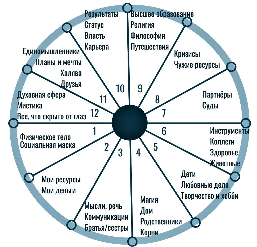 Дом денег в натальной. Характеристика домов в астрологии. Гороскоп 12 домов астрология. За что отвечают дома в натальной карте таблица. Наименование домов в астрологии.