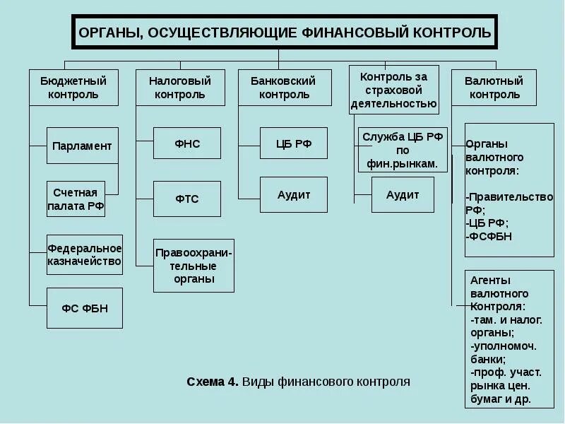 Схема взаимодействия органов государственного финансового контроля. Структура органов финансового контроля в РФ. Классификация органов осуществляющих финансовом контроле. Схемы субъектов финансового контроля.