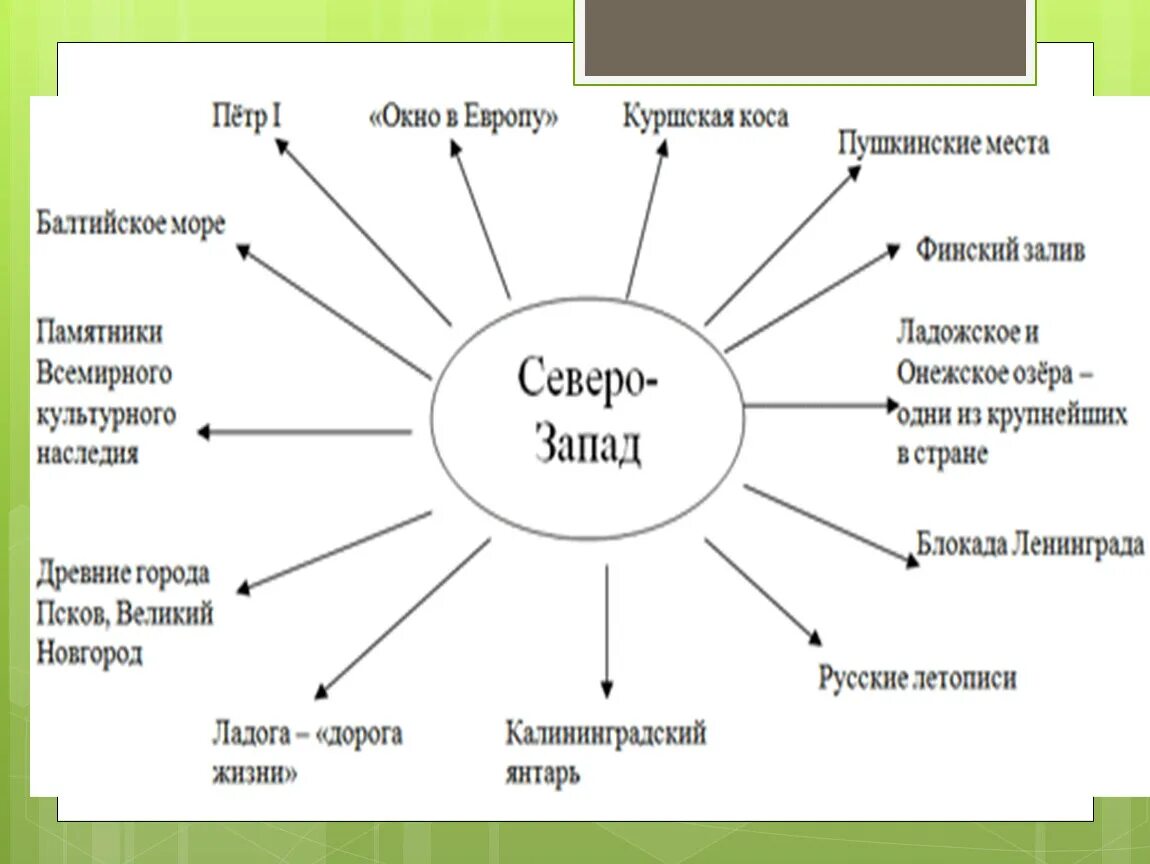 Кластер Северо Запад. Кластер Северо Западный экономический район. Кластер по географии Северо Запад. Образ Северо Запада в виде схемы.