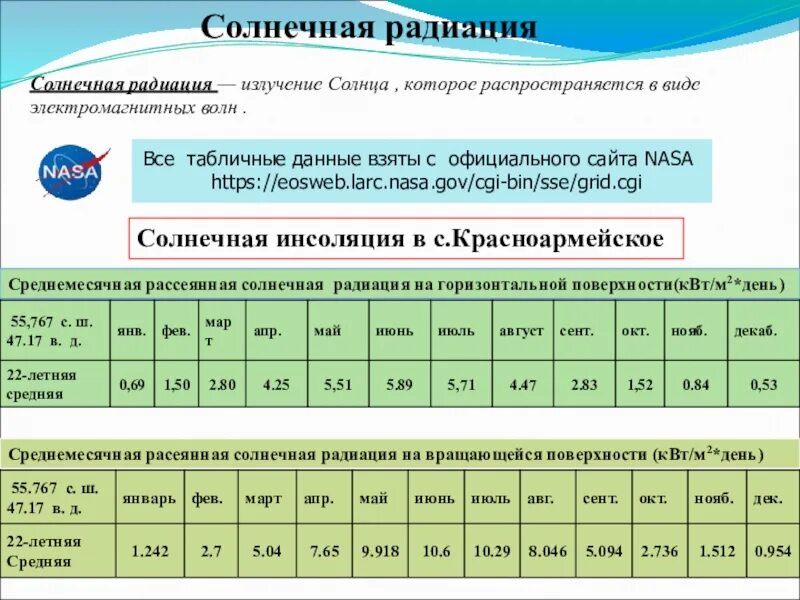 Квт ч м2. Солнечная радиация таблица. Суммарная Солнечная радиация на горизонтальную поверхность. Величина солнечной радиации. Солнечная радиация Вт/м2 таблица.