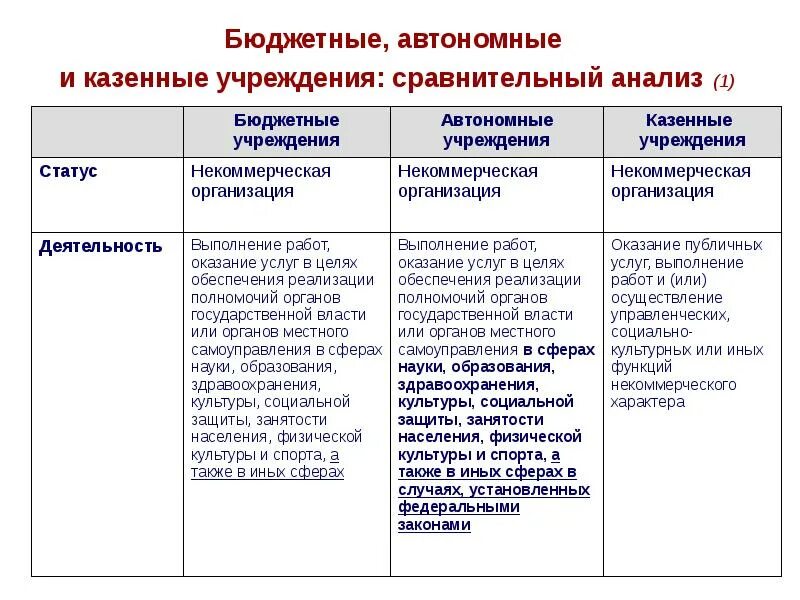 Казенные бюджетные и автономные учреждения отличия таблица. Автономное бюджетное казенное учреждение таблица. Сравнительный анализ бюджетных автономных и казенных учреждений. Казенные бюджетные автономные.