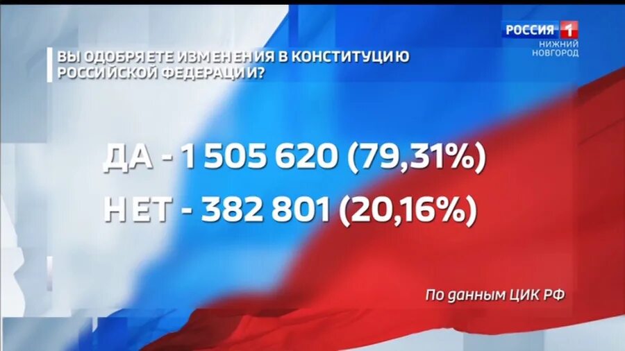 Поправки в Конституцию 2020 голосование. Референдум за поправки в Конституцию 2020. Итоги голосования по поправкам в Конституцию. Выборы 2020 Конституция. Голосование за конституцию 2020