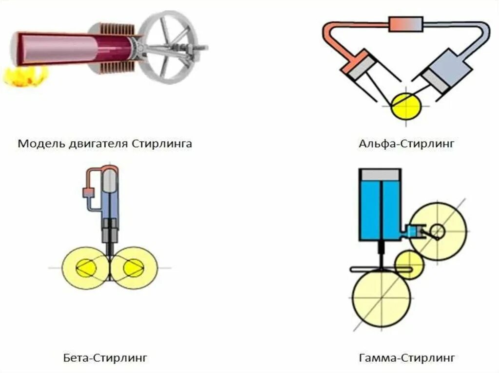 Долгий простой двигателя. Двигатель Стирлинга УДС-1. Мембранный двигатель Стирлинга схема. Двигатель Стирлинга Альфа типа чертеж. Двигатель Стирлинга схема Альфа.