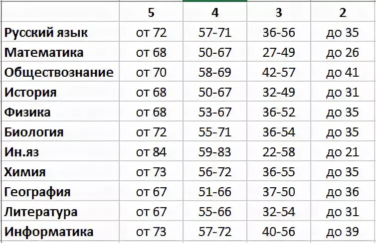 Сколько нужно баллов на 4 огэ биология. ЕГЭ баллы и оценки. Оценки по баллам ЕГЭ. ЕГЭ по биологии баллы и оценки. Баллы по истории оценка.