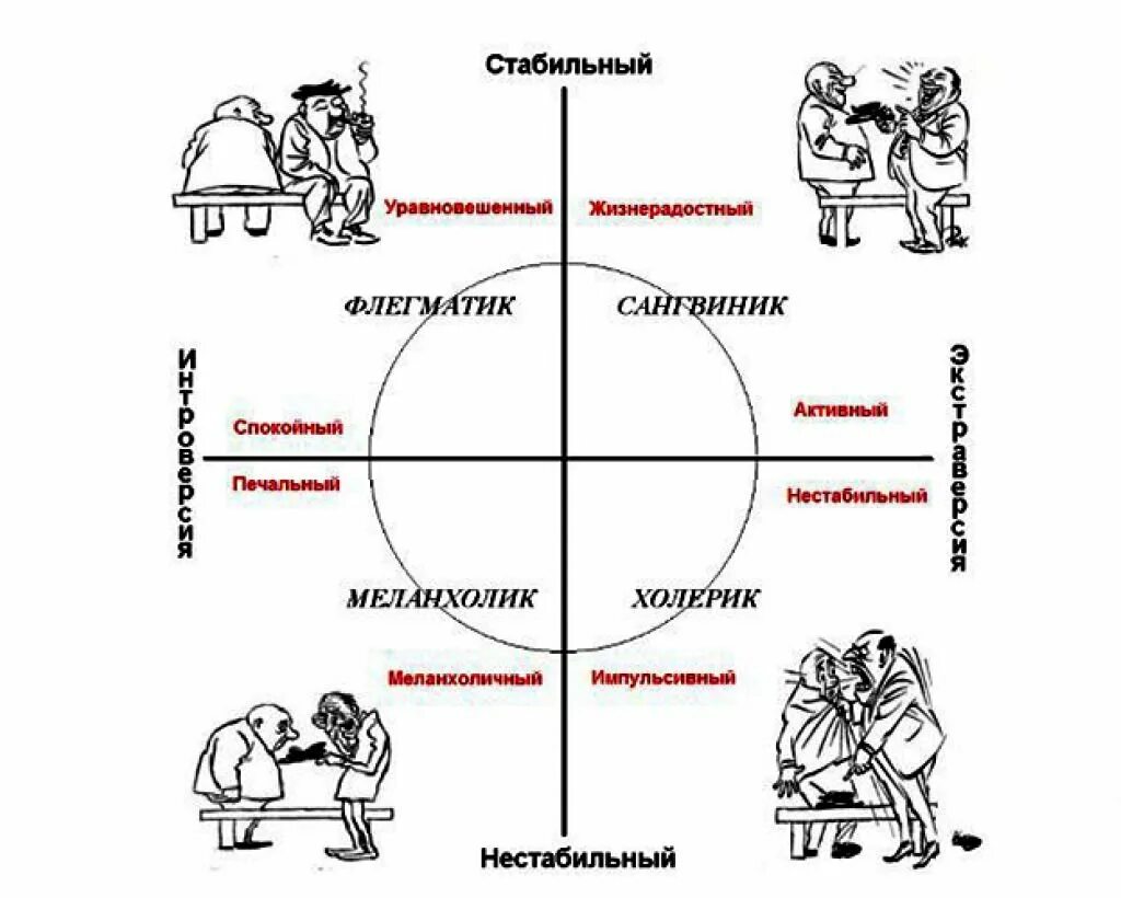 Разный в зависимости от ситуации. Типы личности флегматик сангвиник меланхолик. Схема сангвиник холерик флегматик меланхолик. Типы личности холерик сангвиник флегматик меланхолик. Типы личности фоегматик Сангвин.